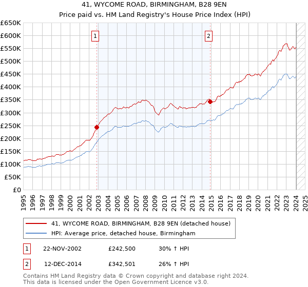 41, WYCOME ROAD, BIRMINGHAM, B28 9EN: Price paid vs HM Land Registry's House Price Index