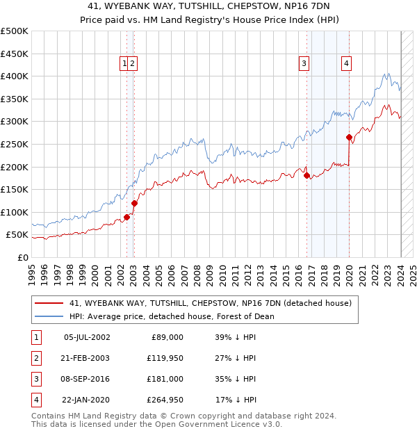 41, WYEBANK WAY, TUTSHILL, CHEPSTOW, NP16 7DN: Price paid vs HM Land Registry's House Price Index