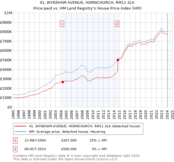 41, WYKEHAM AVENUE, HORNCHURCH, RM11 2LA: Price paid vs HM Land Registry's House Price Index