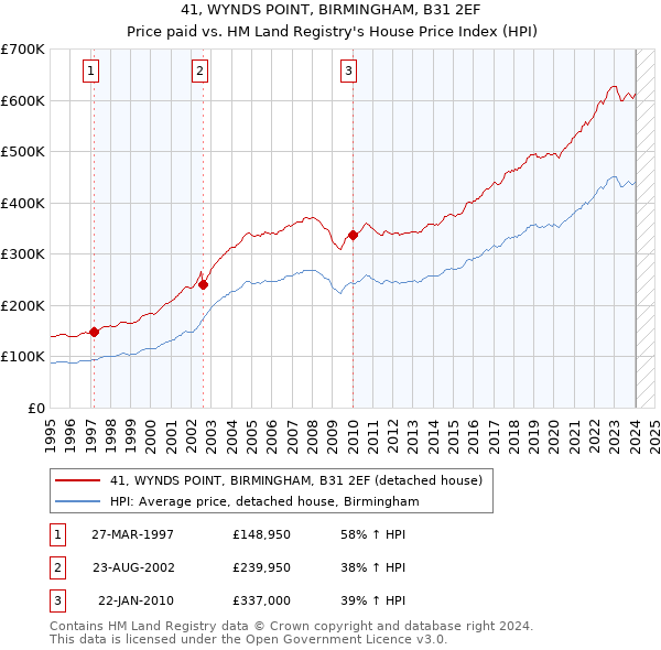 41, WYNDS POINT, BIRMINGHAM, B31 2EF: Price paid vs HM Land Registry's House Price Index