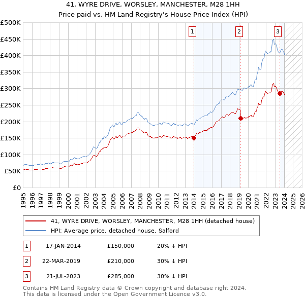 41, WYRE DRIVE, WORSLEY, MANCHESTER, M28 1HH: Price paid vs HM Land Registry's House Price Index