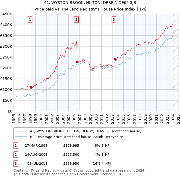 41, WYSTON BROOK, HILTON, DERBY, DE65 5JB: Price paid vs HM Land Registry's House Price Index