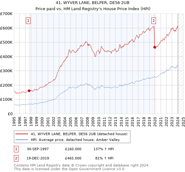 41, WYVER LANE, BELPER, DE56 2UB: Price paid vs HM Land Registry's House Price Index