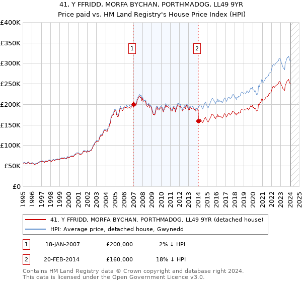 41, Y FFRIDD, MORFA BYCHAN, PORTHMADOG, LL49 9YR: Price paid vs HM Land Registry's House Price Index