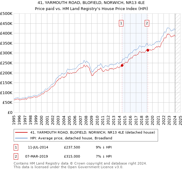 41, YARMOUTH ROAD, BLOFIELD, NORWICH, NR13 4LE: Price paid vs HM Land Registry's House Price Index