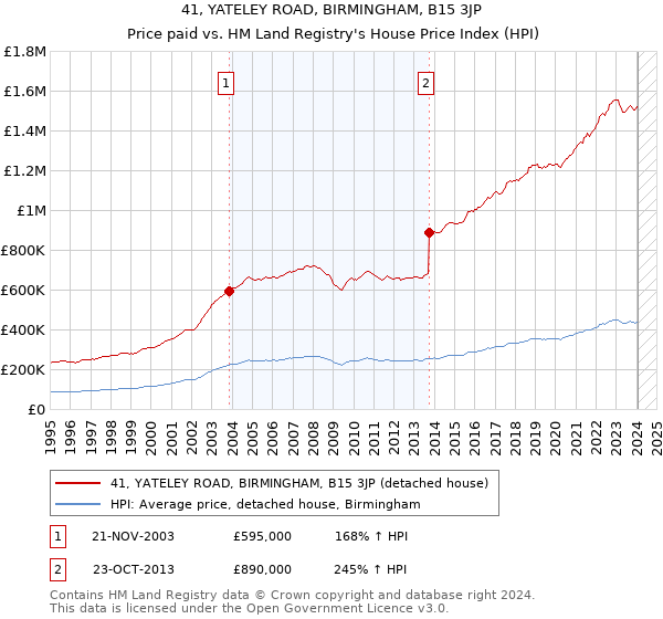 41, YATELEY ROAD, BIRMINGHAM, B15 3JP: Price paid vs HM Land Registry's House Price Index
