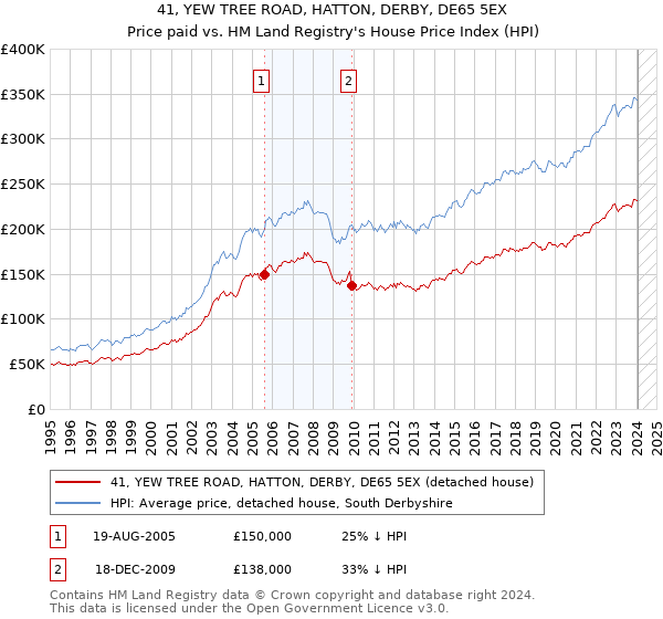 41, YEW TREE ROAD, HATTON, DERBY, DE65 5EX: Price paid vs HM Land Registry's House Price Index