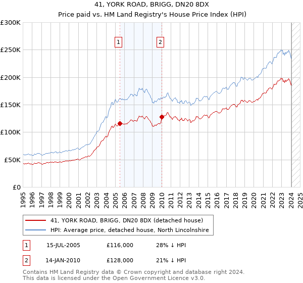 41, YORK ROAD, BRIGG, DN20 8DX: Price paid vs HM Land Registry's House Price Index
