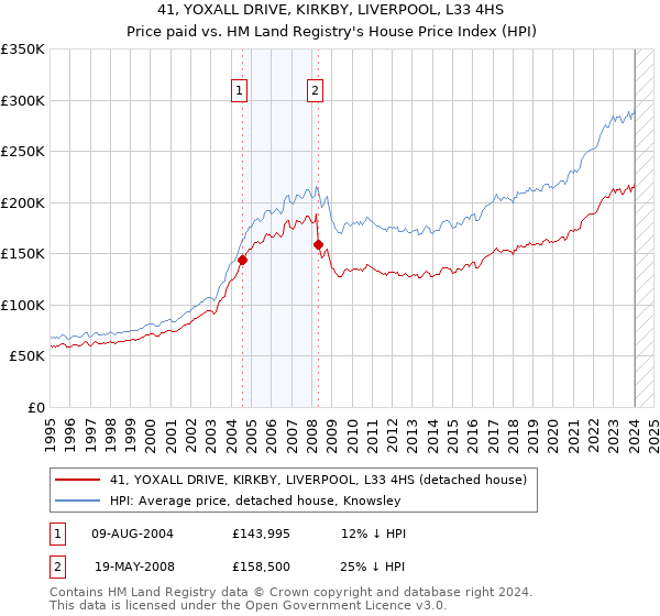 41, YOXALL DRIVE, KIRKBY, LIVERPOOL, L33 4HS: Price paid vs HM Land Registry's House Price Index