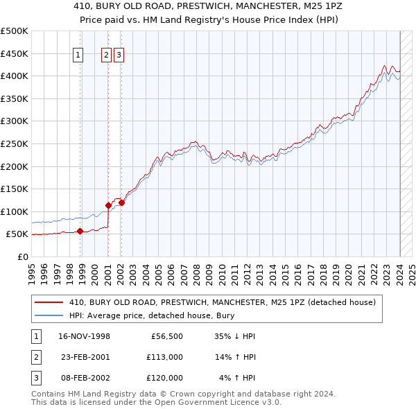 410, BURY OLD ROAD, PRESTWICH, MANCHESTER, M25 1PZ: Price paid vs HM Land Registry's House Price Index