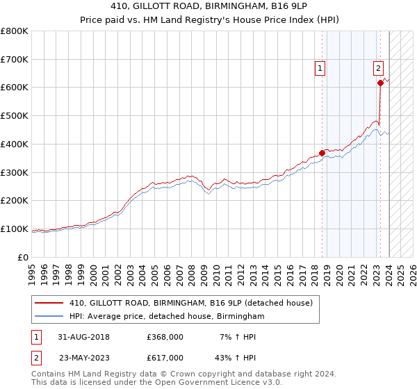 410, GILLOTT ROAD, BIRMINGHAM, B16 9LP: Price paid vs HM Land Registry's House Price Index