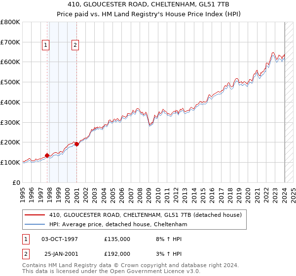 410, GLOUCESTER ROAD, CHELTENHAM, GL51 7TB: Price paid vs HM Land Registry's House Price Index