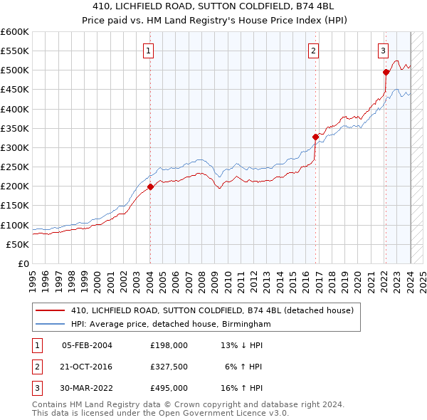 410, LICHFIELD ROAD, SUTTON COLDFIELD, B74 4BL: Price paid vs HM Land Registry's House Price Index