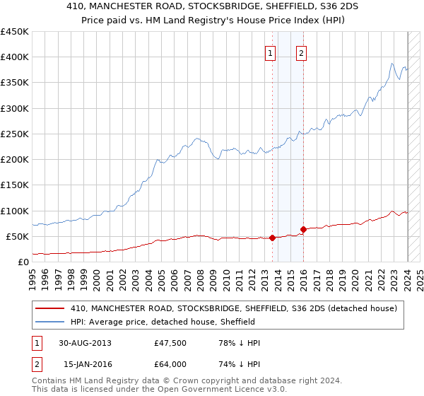 410, MANCHESTER ROAD, STOCKSBRIDGE, SHEFFIELD, S36 2DS: Price paid vs HM Land Registry's House Price Index