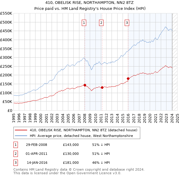 410, OBELISK RISE, NORTHAMPTON, NN2 8TZ: Price paid vs HM Land Registry's House Price Index