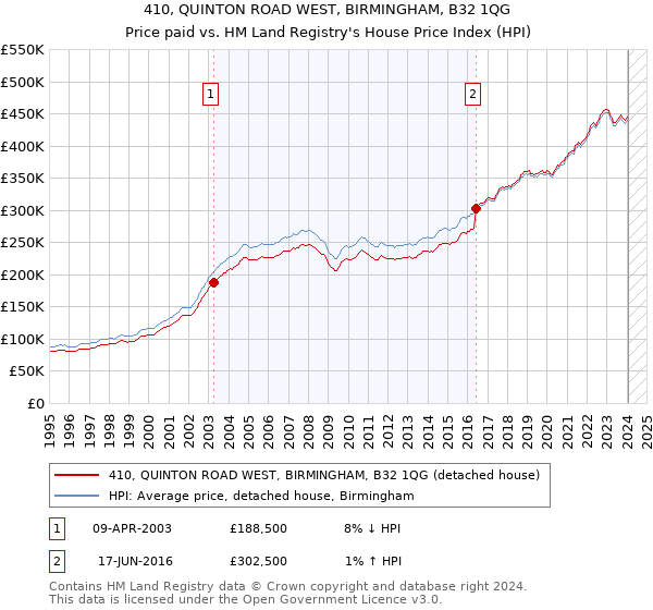 410, QUINTON ROAD WEST, BIRMINGHAM, B32 1QG: Price paid vs HM Land Registry's House Price Index