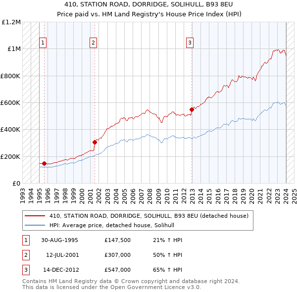 410, STATION ROAD, DORRIDGE, SOLIHULL, B93 8EU: Price paid vs HM Land Registry's House Price Index