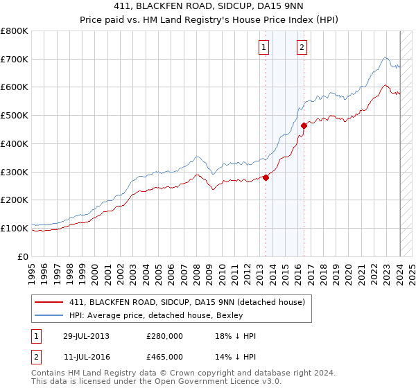 411, BLACKFEN ROAD, SIDCUP, DA15 9NN: Price paid vs HM Land Registry's House Price Index