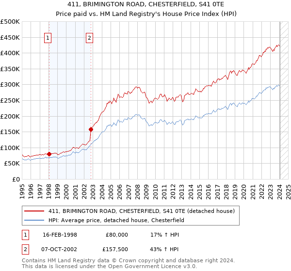 411, BRIMINGTON ROAD, CHESTERFIELD, S41 0TE: Price paid vs HM Land Registry's House Price Index