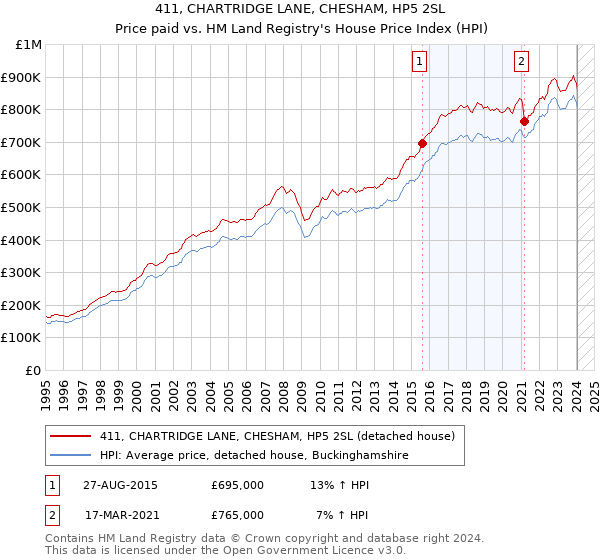 411, CHARTRIDGE LANE, CHESHAM, HP5 2SL: Price paid vs HM Land Registry's House Price Index