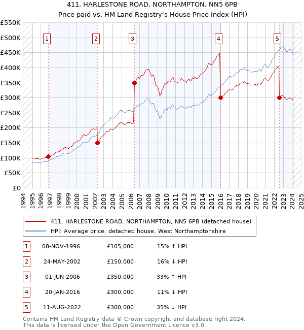 411, HARLESTONE ROAD, NORTHAMPTON, NN5 6PB: Price paid vs HM Land Registry's House Price Index