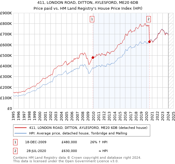 411, LONDON ROAD, DITTON, AYLESFORD, ME20 6DB: Price paid vs HM Land Registry's House Price Index