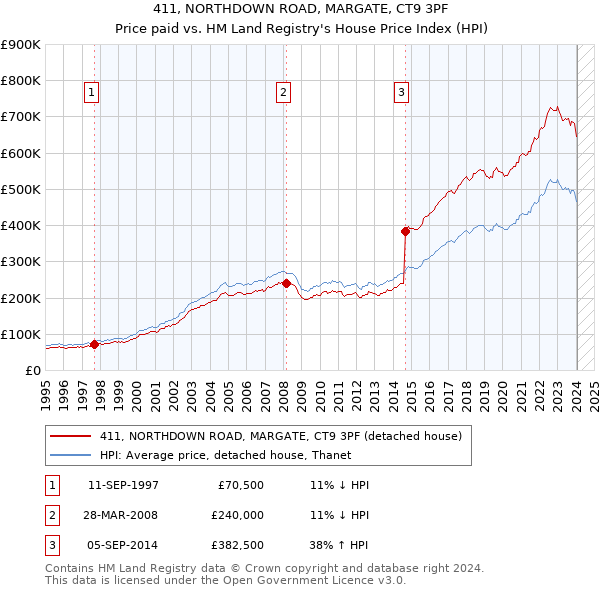 411, NORTHDOWN ROAD, MARGATE, CT9 3PF: Price paid vs HM Land Registry's House Price Index