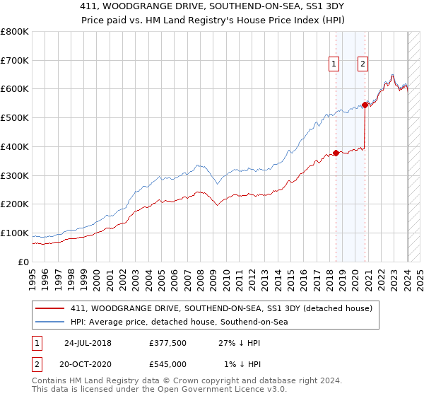 411, WOODGRANGE DRIVE, SOUTHEND-ON-SEA, SS1 3DY: Price paid vs HM Land Registry's House Price Index