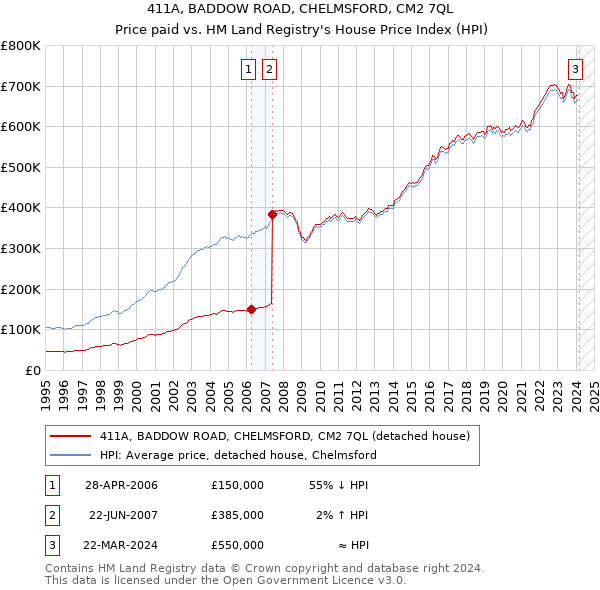 411A, BADDOW ROAD, CHELMSFORD, CM2 7QL: Price paid vs HM Land Registry's House Price Index
