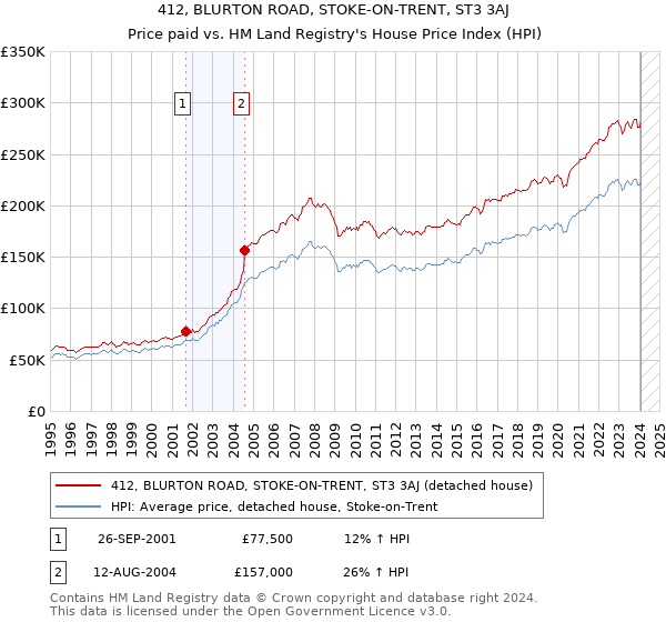 412, BLURTON ROAD, STOKE-ON-TRENT, ST3 3AJ: Price paid vs HM Land Registry's House Price Index
