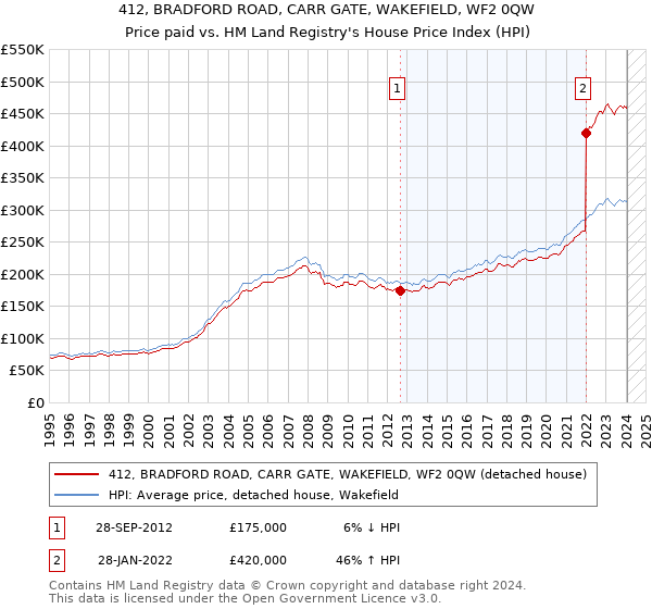412, BRADFORD ROAD, CARR GATE, WAKEFIELD, WF2 0QW: Price paid vs HM Land Registry's House Price Index