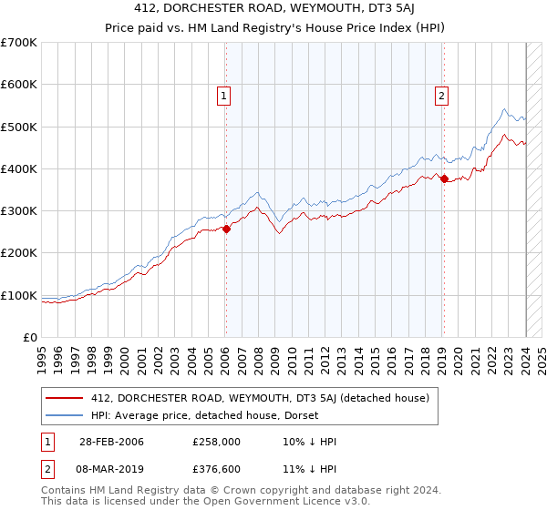 412, DORCHESTER ROAD, WEYMOUTH, DT3 5AJ: Price paid vs HM Land Registry's House Price Index