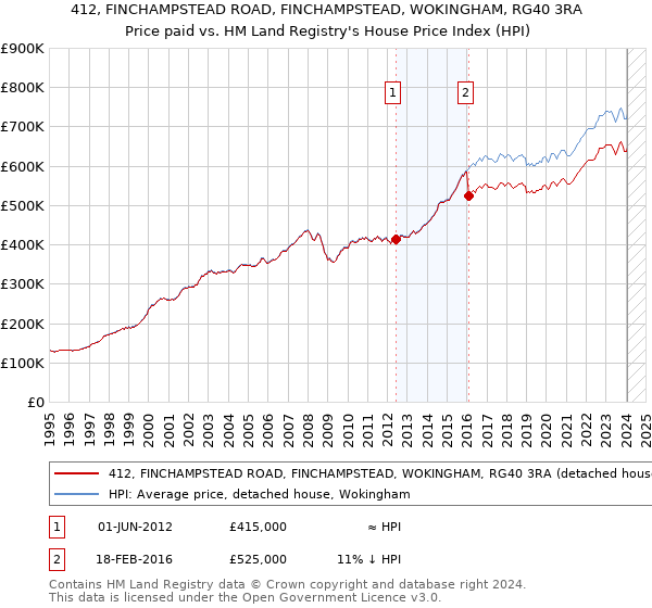 412, FINCHAMPSTEAD ROAD, FINCHAMPSTEAD, WOKINGHAM, RG40 3RA: Price paid vs HM Land Registry's House Price Index