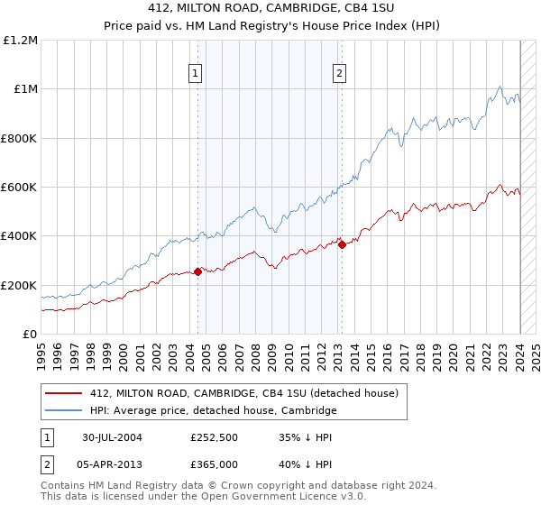 412, MILTON ROAD, CAMBRIDGE, CB4 1SU: Price paid vs HM Land Registry's House Price Index