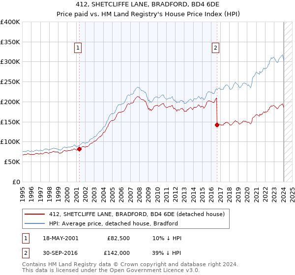 412, SHETCLIFFE LANE, BRADFORD, BD4 6DE: Price paid vs HM Land Registry's House Price Index