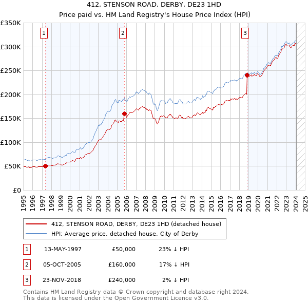 412, STENSON ROAD, DERBY, DE23 1HD: Price paid vs HM Land Registry's House Price Index