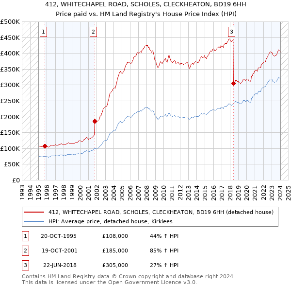 412, WHITECHAPEL ROAD, SCHOLES, CLECKHEATON, BD19 6HH: Price paid vs HM Land Registry's House Price Index