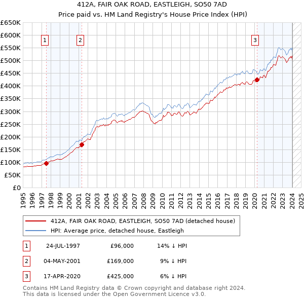 412A, FAIR OAK ROAD, EASTLEIGH, SO50 7AD: Price paid vs HM Land Registry's House Price Index