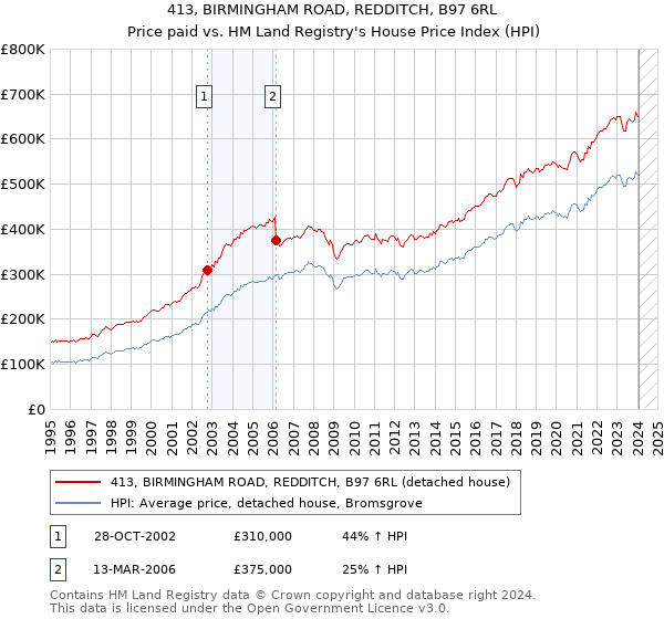 413, BIRMINGHAM ROAD, REDDITCH, B97 6RL: Price paid vs HM Land Registry's House Price Index