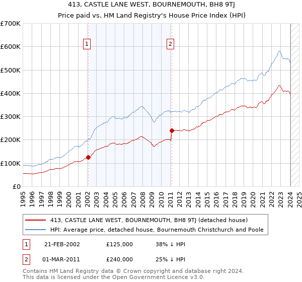 413, CASTLE LANE WEST, BOURNEMOUTH, BH8 9TJ: Price paid vs HM Land Registry's House Price Index