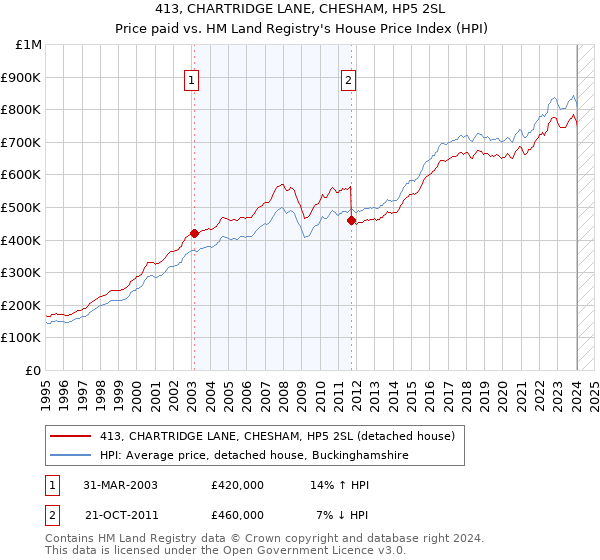 413, CHARTRIDGE LANE, CHESHAM, HP5 2SL: Price paid vs HM Land Registry's House Price Index