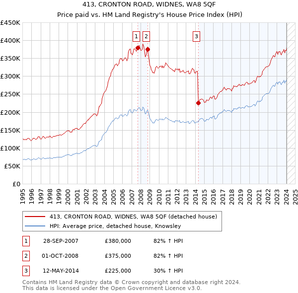413, CRONTON ROAD, WIDNES, WA8 5QF: Price paid vs HM Land Registry's House Price Index
