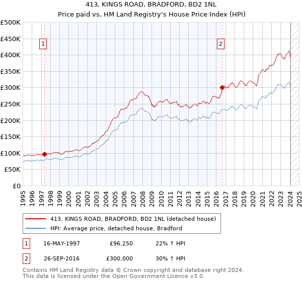 413, KINGS ROAD, BRADFORD, BD2 1NL: Price paid vs HM Land Registry's House Price Index