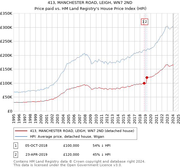413, MANCHESTER ROAD, LEIGH, WN7 2ND: Price paid vs HM Land Registry's House Price Index