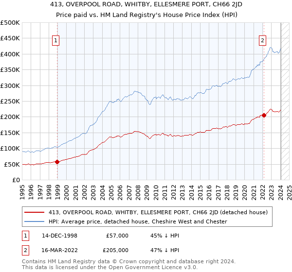 413, OVERPOOL ROAD, WHITBY, ELLESMERE PORT, CH66 2JD: Price paid vs HM Land Registry's House Price Index