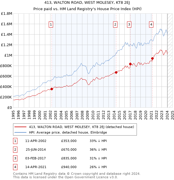 413, WALTON ROAD, WEST MOLESEY, KT8 2EJ: Price paid vs HM Land Registry's House Price Index