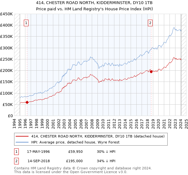 414, CHESTER ROAD NORTH, KIDDERMINSTER, DY10 1TB: Price paid vs HM Land Registry's House Price Index