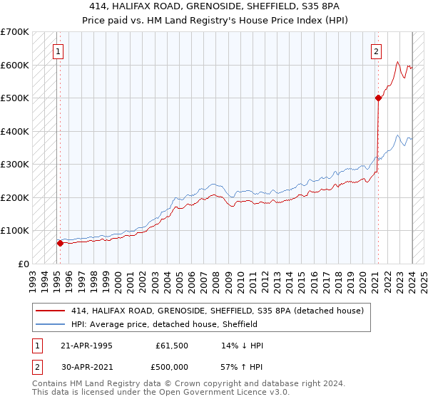 414, HALIFAX ROAD, GRENOSIDE, SHEFFIELD, S35 8PA: Price paid vs HM Land Registry's House Price Index