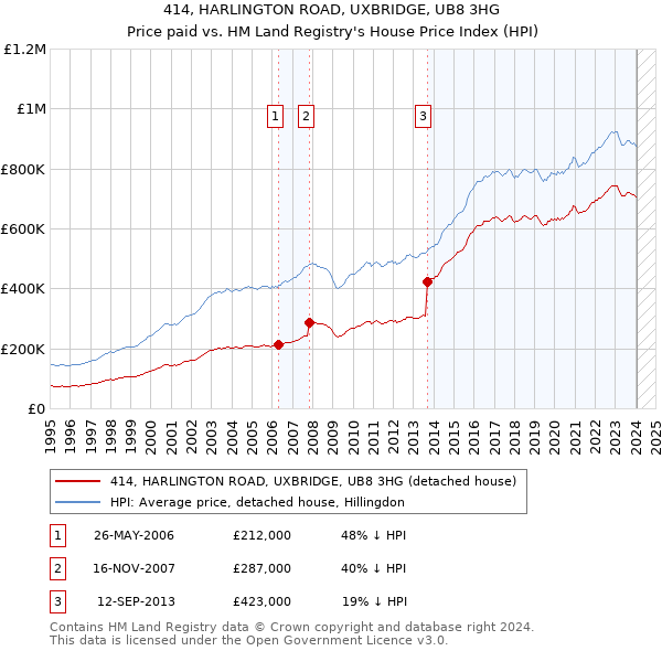414, HARLINGTON ROAD, UXBRIDGE, UB8 3HG: Price paid vs HM Land Registry's House Price Index