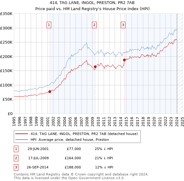 414, TAG LANE, INGOL, PRESTON, PR2 7AB: Price paid vs HM Land Registry's House Price Index